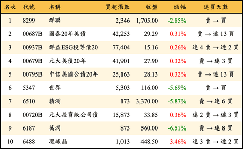 上櫃：外資當日買超金額排行榜