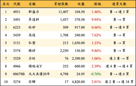 上櫃：三大法人當日買超金額排行榜