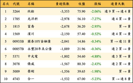 上櫃：三大法人當日賣超張數排行榜