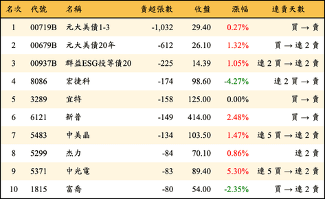 上櫃：券商當日賣超張數排行榜