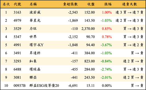 上櫃：外資當日賣超金額排行榜