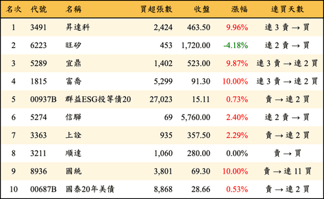上櫃：外資當日買超金額排行榜