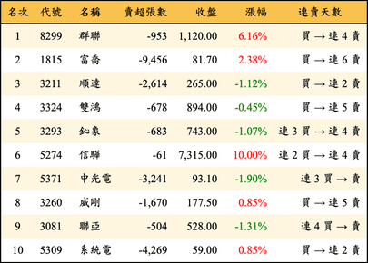 上櫃：三大法人當日賣超金額排行榜