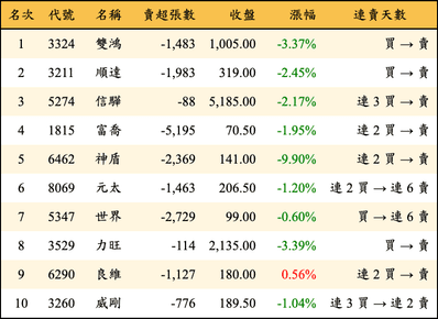 上櫃：三大法人當日賣超金額排行榜