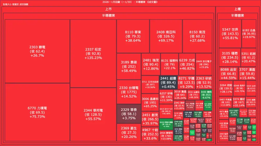 2026－1月回顧：半導體業成交量、漲跌幅與買賣超