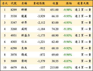 上櫃：外資當日賣超金額排行榜