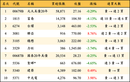 上櫃：外資當日買超金額排行榜