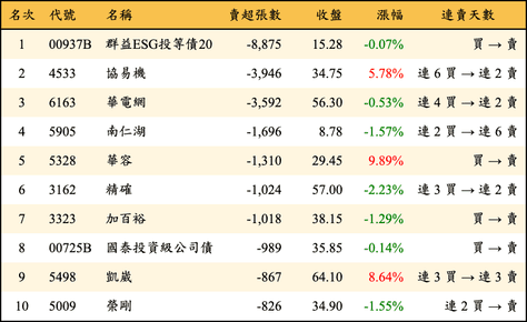 上櫃：外資當日賣超張數排行榜