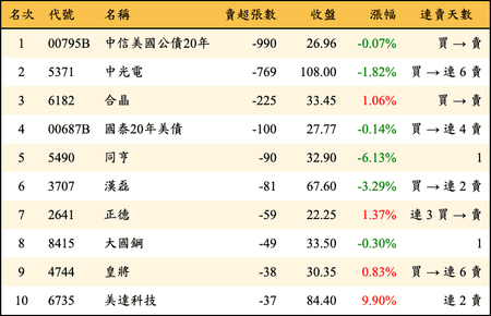 上櫃：券商當日賣超張數排行榜
