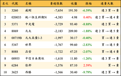 上櫃：三大法人當日賣超張數排行榜