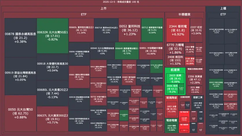 2025-12-5：券商成交量、買賣超與漲跌幅