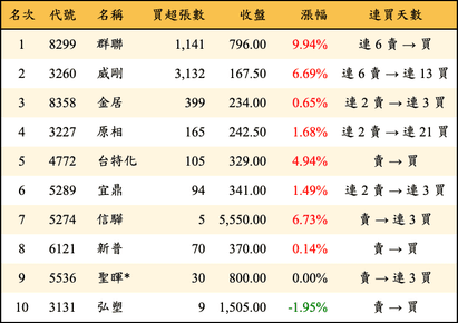 上櫃：投信當日買超金額排行榜
