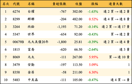 上櫃：投信當日賣超金額排行榜