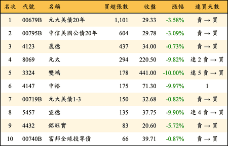 上櫃：券商當日買超張數排行榜