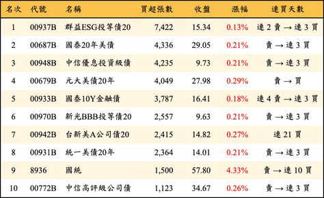 上櫃：三大法人當日買超張數排行榜