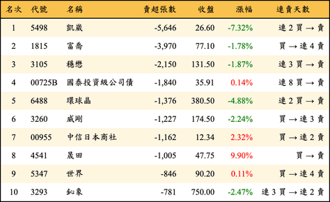 上櫃：三大法人當日賣超張數排行榜