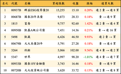 上櫃：外資當日買超張數排行榜