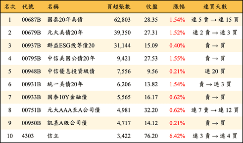上櫃：三大法人當日買超張數排行榜