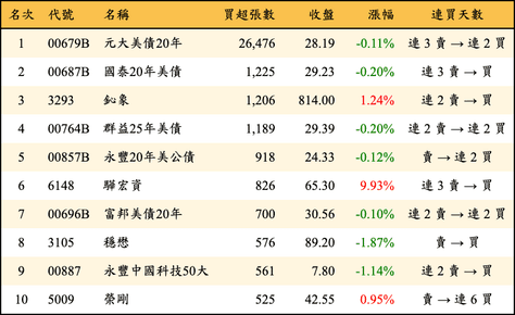 上櫃：外資當日買超張數排行榜