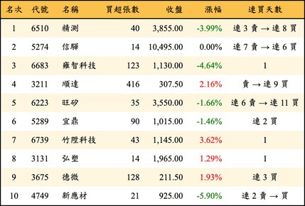 上櫃：投信當日買超金額排行榜
