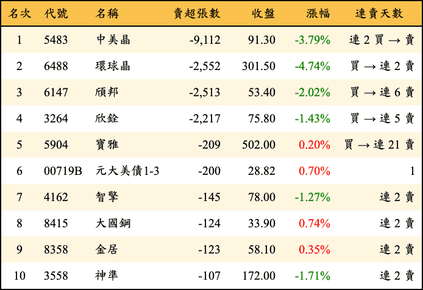 上櫃：投信當日賣超張數排行榜