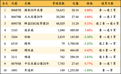 上櫃：三大法人當日買超金額排行榜