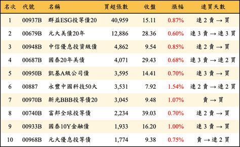 上櫃：外資當日買超張數排行榜