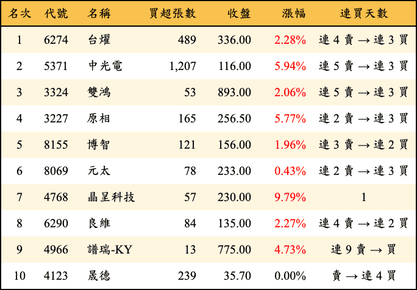 上櫃：券商當日買超金額排行榜