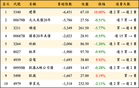 上櫃：三大法人當日賣超張數排行榜