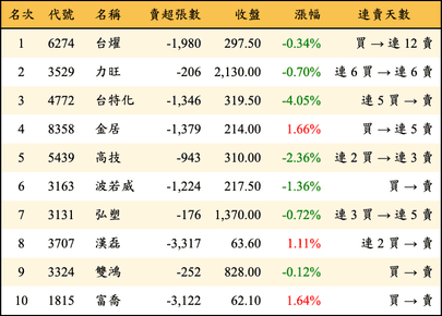 上櫃：三大法人當日賣超金額排行榜
