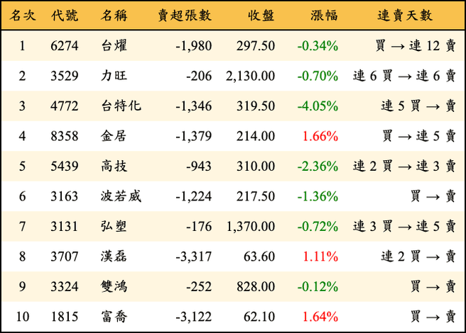 上櫃：三大法人當日賣超金額排行榜