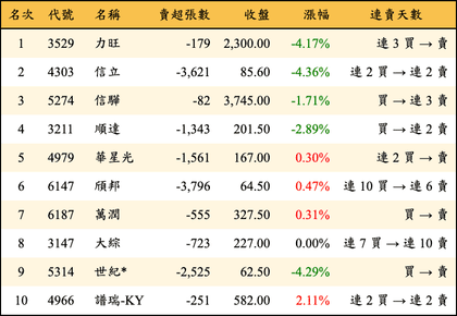 上櫃：外資當日賣超金額排行榜