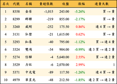 上櫃：券商當日賣超金額排行榜