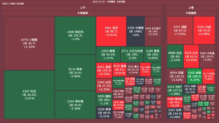 2025-10-21：半導體業成交量、漲跌幅與買賣超