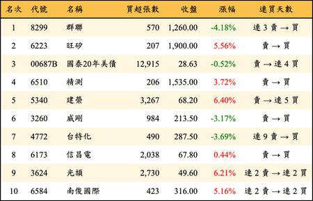 上櫃：三大法人當日買超金額排行榜