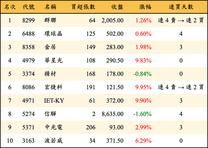 上櫃：券商當日買超金額排行榜