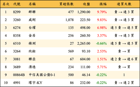 上櫃：券商當日買超金額排行榜