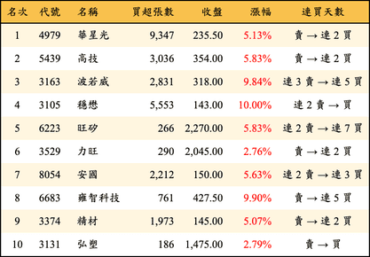 上櫃：三大法人當日買超金額排行榜