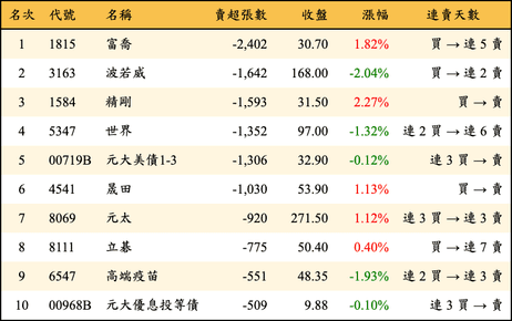 上櫃：外資當日賣超張數排行榜