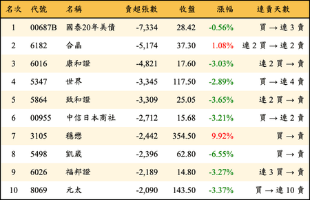 上櫃：外資當日賣超張數排行榜