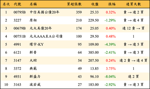 上櫃：券商當日買超張數排行榜