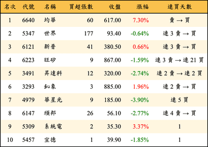 上櫃：投信當日買超金額排行榜