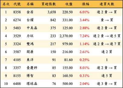 上櫃：投信當日買超張數排行榜