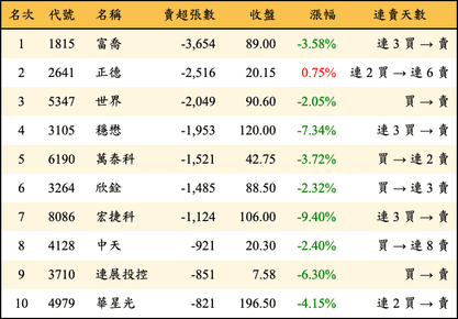 上櫃：外資當日賣超張數排行榜