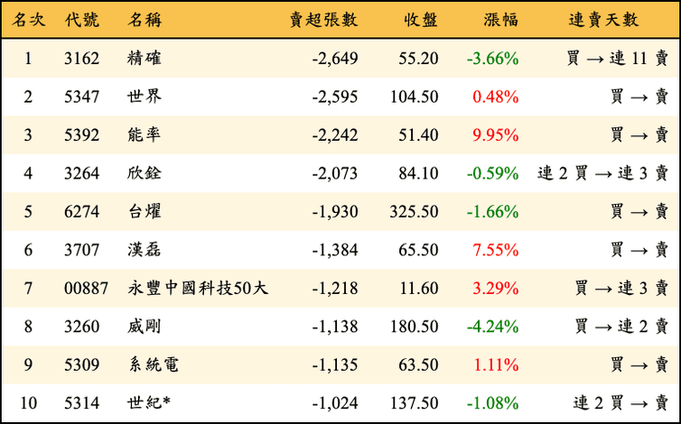 上櫃：三大法人當日賣超張數排行榜