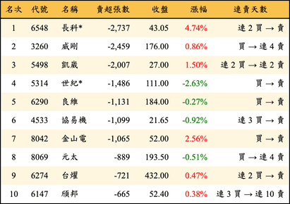 上櫃：三大法人當日賣超張數排行榜