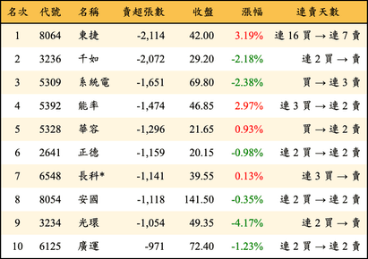 上櫃：外資當日賣超張數排行榜