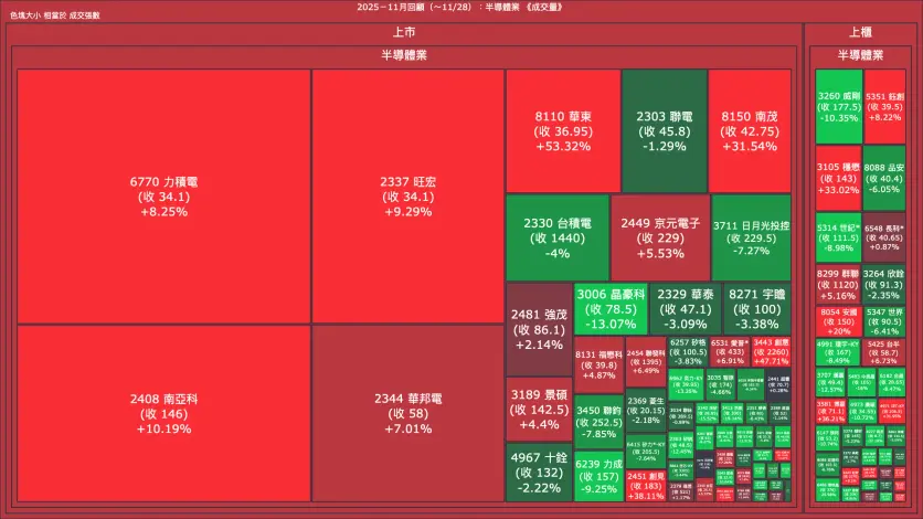 2025－11月回顧：半導體業成交量、漲跌幅與買賣超