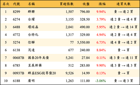 上櫃：外資當日買超金額排行榜