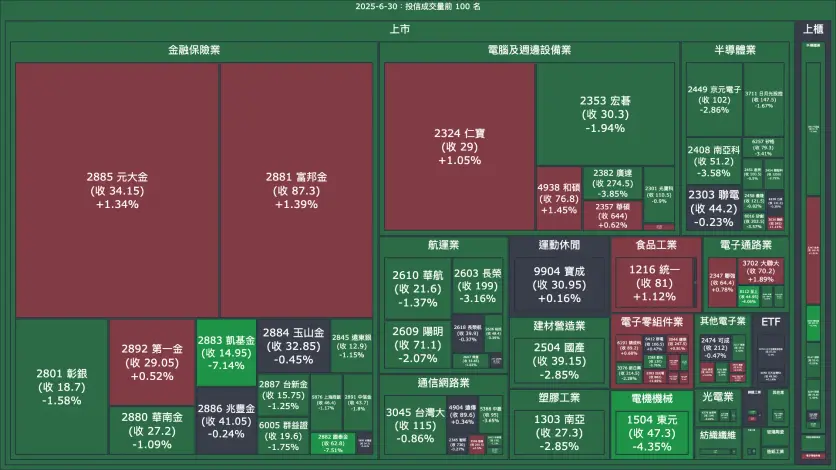2025-6-30：投信成交量、買賣超與漲跌幅